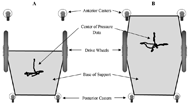 Figure 2: This figure shows the results of static level stability testing. An adult male performed leaning tasks while seated (Figure 2A) and standing (Figure 2B). When seated, the base of support was defined as the region bounded by the ground contact points of the posterior casters and drive wheels. When standing, the base of support was defined as the region bounded by the ground contact points of the posterior casters, drive wheels, and anterior casters. The center of pressure data are overlaid on the diagrams of the base of support for comparison. For both seated and standing, the center of pressure data make a characteristic “T” shape (leaning left, right, and forward) with the stem of the “T” in the forward direction. The center of pressure data are well within the base of support during both seated and standing leaning tasks. The junction of the “T” shape, representing non-leaning center of pressure, is slightly anterior to the drive wheels during standing, but is substantially posterior to the drive wheels during sitting. The location of the center of pressure affects load distribution; therefore there is approximately equal load on the posterior casters and drive wheels during seated operation and the majority of the load is on the drive wheels during standing operation. 