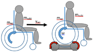 A person in a wheelchair is described in standard propulsion conditions and ergometer propulsion to compare the differences in dynamic parameters observed, where standard propulsion uses linear velocity and ergometer propulsion uses angular velocity. 