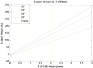 A plot comparing the subject weight relative to number of weight plates applied shows increasing subject weight requires more plates to be added, and that larger wheelchair wheel diameters require fewer plates for the same subject weight. 