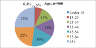 Figure 1: The data shows the age of the population seen at the assistive technology wheelchair clinic. It shows that 48% of individuals are 55 years old and older, 34% are between 35-55, and 17.4% are 24 and younger 
