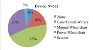 Figure 2: the data shows the initial device used when coming to the assistive technology wheelchair clinic. 75% use manual and power wheelchairs while 25% use no device, cane/crutch/walker, or a scooter. 