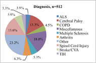 Figure 3. This data shows the diagnoses seen at the assistive technology wheelchair clinic. It displays that the two top categories are other at 23.2% and miscellaneous at 18.8%. The three highest categories following are spinal cord injury (15.6%), cerebral palsy (13.3%), and arthritis (6.3%). The lowest seen are traumatic brain injury (3.3%), ALS (3.9%), COPD (4.5%), multiple sclerosis (5.3%), and stroke (5.9%). 