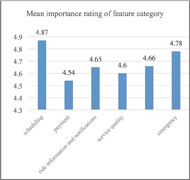 Figure 1 is a bar graph of the mean rating of each of the 6 categories of features. Y axis represents the mean rating from 0 to 5 and X axis represents each of the 6 categories which are: scheduling, payment, ride information and notifications, service quality, user no-shows and late cancellations and emergency. The mean importance ratings are as follows: scheduling- 4.87, payment- 4.54, ride information and notifications- 4.65, service quality- 4.6, user no-shows and late cancellations- 4.66 and emergency- 4.78. 