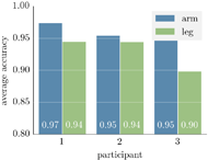 Figure 2: Bar plot comparing classification accuracy in the arm and leg configurations for each participant. Accuracies are 97%, 95%, and 95% compared to 94%, 94%, and 90% in the arm and leg configurations, respectively. 