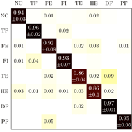 Figure 3: Confusion matrix showing the classification rates for each foot gesture, averaged across participants. All correct classification rates are above 90% except for the toe extension (TE) and hallux extension (HE) gestures. 