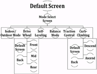 Figure 10: This image shows a potential second iteration GUI hierarchy, decreasing the number of screens from 11 to only 4.  Each rectangle represents items that are all contained within 1 screen.  Additionally, there is a default screen with user preferences automatically enabled unless turned off.  Major driving applications include indoor/outdoor mode, drive wheel position, self-leveling, balance mode, traction control, and curb-climbing.  This proposed hierarchy greatly simplifies the GUI allowing for more intuitive navigation. 