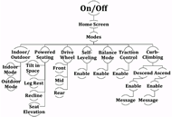Figure 5: This image shows the first iteration of the Graphical User Interface (GUI) hierarchy tree.  This tree shows the 11 different screens that are contained within the GUI that allow users to negotiate through the somewhat complex series of driving applications.  The main screens include Indoor/Outdoor Mode, Powered Seating, Drive Wheel Position, Self-Leveling, Balance Mode, Traction Control, and Curb-Climbing. 