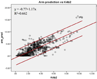 Figure 1b: The linear relationship between the criterion EE and the estimated EE by the upper arm prediction models. Their relationship can be described using the following equation: the energy expenditure estimated by the upper arm prediction model equals to -0.77 plus 1.17 times the criterion energy expenditure. The coefficient of determination, r squared, equals to 0.662.