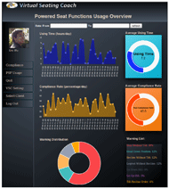 Figure 3. The webpage displays the daily wheelchair occupancy, compliance of performing repositioning exercise, and the safety warning. The websites display the data by plotting the data for each date with a line chart which allows the clinicians to understand the trend that their clients perform repositioning. It also display the average wheelchair occupancy and compliance rate.  