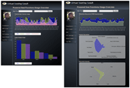 Figure 4. (Left) The webpages shows the frequency of using different PSFs each day. It displays the times that a user utilize different powered seat functions each day by plotting the line chart for each day. The bottom shows the number of PSFs changes in different angle ranges (small: < 10°, medium < 20° and large > 20°). (Right) The webpage shows the daily TAWC score. It also shows the data of TAWC in each date with line chart. The bottom part shows the average score of each item in section II (general discomfort) and section III (discomfort intensity) of TAWC with radar chart, which can be easily visualized by clinicians to understand which item(s) that the user has a higher score. 