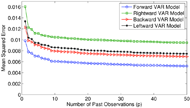 Mean squared error (MSE) is shown as a function of the number of lags (p=1,2,…,50). All four vector autoregression models are shown simultaneously and exhibit the same pattern: from p=1 through p=9, there is a sharp decline in MSE, and from p=10 through p=50, the decline in MSE plateaus. The rightward model begins at approximately 0.016 MSE and plateaus to approximately 0.01; the leftward and forward models begin at approximately 0.014 MSE and plateau to approximately 0.008; and the backward model begins at approximately 0.01 and plateaus to approximately 0.006.