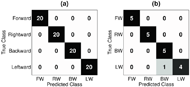 Two 4x4 confusion matrices are shown. Each row represents the true instances of the forward, rightward, backward, and leftward classes; and each column represents the predicted instances of those classes. Correctly predicted instances lie along the diagonal. In the first confusion matrix, the diagonal elements contain values of 20, 20, 20, and 20; and each remaining element contains a value of 0. In the second confusion matrix, the diagonal elements contain 5, 5, 5, and 4; the element in the fourth row (true leftward class) and third column (predicted backward class) contains a value of 1; and each remaining element contains a value of 0. 