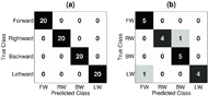 Two 4x4 confusion matrices are shown. Each row represents the true instances of the forward, rightward, backward, and leftward classes; and each column represents the predicted instances of those classes. Correctly predicted instances lie along the diagonal. In the first confusion matrix, the diagonal elements contain values of 20, 20, 20, and 20; and each remaining element contains a value of 0. In the second confusion matrix, the diagonal elements contain 5, 4, 5, and 4; the element in the second row (true rightward class) and third column (predicted backward class) contains a value of 1; the element in the fourth row (true leftward class) and first column (predicted forward class) contains a value of 1; and each remaining element contains a value of 0.