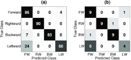 Two 4x4 confusion matrices are shown. Each row represents the true instances of the forward, rightward, backward, and leftward classes; and each column represents the predicted instances of those classes. Correctly predicted instances lie along the diagonal. In the first confusion matrix, the diagonal elements contain values of 86, 90, 83, 66; the element in the first row (true forward class) and fourth column (predicted leftward class) contains a value of 4; the element in the third row (true backward class) and first column (predicted forward class) contains a value of 7; the element in the fourth row (true leftward class) and first column (predicted forward class) contains a value of 24; and each remaining element contains a value of 0. In the second confusion matrix, the diagonal elements contain 9, 9, 9, and 4; the element in the first row (true forward class) and fourth column (predicted leftward class) contains a value of 1; the element in the second row (true rightward class) and third column (predicted backward class) contains a value of 1; the element in the third row (true backward class) and first column (predicted forward class) contains a value of 1; the element in the fourth row (true leftward class) and first column (predicted forward class) contains a value of 6; and each remaining element contains a value of 0. 