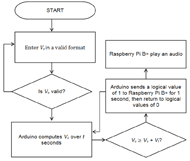 Positive reinforcement system flowchart for functionality; once started the program checks that a valid self selected speed. Once a valid self selected speed is entered the Arduino calculates the current speed (Vc) according to equation 1. The Arduino then determines if the current speed is higher than the selected speed (Vs) plus the speed threshold (Vt). If the current speed is not higher than the selected speed plus the speed threshold the program loops to continue checking the current speed with respect to the selected speed plus the speed threshold. If the current speed is higher than the selected speed plus the speed threshold then a logical value of 1 is sent to the Raspberry Pi B+ and an audio file is played. 