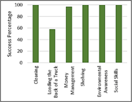 Figure 4: A bar chart showing the percentage of participants who completed the levels successfully. Results are as follows: Cleaning (100%), Loading the Back of a Truck (57%), Money Management (97%), Shelving (100%), Environmental Awareness (100%), Social Skills (100%). 