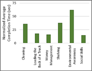 Figure 5: A bar chart showing the average completion time results that were normalized by number of instances per level. Results are as follows: Cleaning (35.9 sec), Loading the Back of a Truck (17.8 sec), Money Management (15.8 sec), Shelving (37.6 sec), Environmental Awareness (62.2 sec), Social Skills (14.7 sec). 