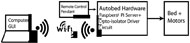 A block diagram illustrating the functionality of the Autobed. As can be seen, the Autobed Hardware serves a web interface that can be accessed by any Personal Computer, Tablet computer or smartphone connected to the local WiFi network. Controlling the web interface controls an optoisolator circuit,that communicates signals to the Electric Bed’s motor driver circuit.