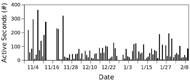 A histogram showing the frequency of use of the Autobed over the trial time period from November 1st, 2015 through February 10th, 2016.  Many small vertical bars of varying heights are present across the horizontal axis of dates, most in the range of 50-150 active seconds per day.  Toward the left quarter of the plot are some taller columns, in the range of 150-400 active seconds per day.