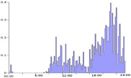A histogram of Henry Evans’ usage of the Autobed throughout the day averaged over a period of 102 days. The data show regular use from approximately 8:30 AM through midnight, with increased use in the evening hours.