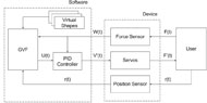 Diagram of the full system layout. Two main components are illustrated in the layout. The first component is the software featuring virtual fixture paths. The second component is the device which includes the various sensors and actuators of the device. The user applies a force onto the device which in turn gets read by the onboard force sensor. The position of the mouse is also recorded by the graphics tablet. The input force and position are fed into the software component where the virtual fixtures create a new modified end manipulator output velocity. The output velocity is then relayed to the servos of the device to create a force feedback for the user to interpret. 