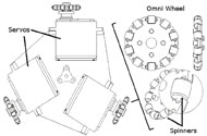 Diagram showing a top view of the device drive platform and omni wheel designs. The drive omni platform consists of three servo motors placed concentrically around the platform’s z axis. At the end of each motor there is an omni wheel attached. Each omni wheel is seen having small spinners concentrically placed around the radius of the wheel frame. The small spinners are oriented at 90 degrees relative to the main wheel frame to allow for complete omni directional movement. 