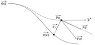 Diagram showing the modification of an input force by the virtual fixture path. The path is shown as r of s and the trajectory of the end manipulator p e is shown as a dotted curve. The trajectory of the end manipulator is modified by a final force F vf which is found by the summation of the desired and undesired directional forces of the user. The mentioned force directions are derived from the closest point on the virtual fixture path which is labeled as r of si. 