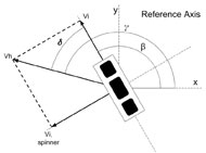 Diagram of the omni wheel layout. The wheel is shown at an arbitrary angle and is accompanied by illustrations of the wheel’s spinners. The diagram shows the wheel’s velocity v h produced by summing the spinner’s linear velocity with the main wheel’s linear velocity. In addition the reference axes x and y of the main drive platform are shown superimposed on the wheel. From the given axes, the angles of the before mentioned velocities are shown. 