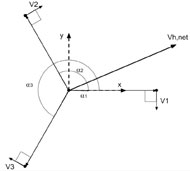 Diagram of the omni drive layout. The diagram shows the drive’s net velocity as v h net and the three wheel velocities which are numbered 1 through 3. Super imposed onto the drive platform at the origin is the main coordinate axes x and y. 