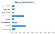 Figure 3: Bar graph showing the percentages of false positives. The three highest false positives are detected for the Single Twist (33%), Reaching Inwards (29%) and Reaching and Retrieving (13%). The other percentages are as follows Horizontal Circle, Vertical Circle (7%), Reaching outwards (9%), Grasping (5%), Touching forehead (9%).  