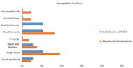 Figure 4: Bar graph showing the percentages of false positives for people with Spinal cord injuries (blue) and those who are able bodied (orange). A difference is seen in the percentages of false positives for both groups of individuals. Individuals with SCI showed high false positive percentages for Single Twist Reaching Inwards, Reaching outwards (20%). Other percentages for activities are Reach and retrieve, touching forehead (10%), Grasping, vertical circle, horizontal circle (0%) Individuals who were able bodied showed the three highest false positives are detected for the Single Twist (37%), Reaching Inwards (31%) and Reaching and Retrieving (14%). Other percentages for activities are vertical circle, horizontal circle, touching forehead (9%), grasping (6%) and reaching outwards (0%).  