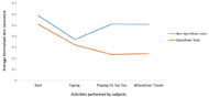 Representation of average normalized skin resistance for subjects in a dysreflexic state (orange) and non-dysreflexic state (blue) for the different activities. The average normalized skin resistance shows a constantly decreasing trend in the dysreflexic state. However, in the non-dysreflexic state there is a decrease while performing the typing activity and then an increase to the same value as in the state of relaxation.  