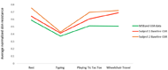 Average normalized GSR data from three different sources. The Microsoft band data (green) is highly similar in trends to the baseline GSR data collected from Subject 1 (red) and Subject 2 (orange). There is a decrease in the value while performing the activity with the highest reported exertion- typing followed by an increase while performing the activities of tic-tac toe and wheelchair travel. 