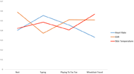 GSR, heart rate and skin temperature graphs recorded by the sensors on the MS Band are charted. A negative correlation is identified between the heart rate and GSR while no relation is identified between skin temperature and GSR. 