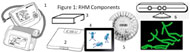 Figure 1 is a montage of pictures of the individual physical, commercially available off-the-shelf (COTS) components that comprises the Rural Health Mate prototype. The physical components of the prototypes are item 1- a Bluetooth blood pressure cuff used to measure the senior’s blood pressure, Item 2 - a Bluetooth scale to measure weight, Item 3 – a Control Center that communicates with the Bluetooth devices and the medication tray via Z-wave, item 4 – an Android Tablet that acts as a Console, item 5 - a COTS disc-style medication tray with a rotating slot includes an integrated wireless sensor to detect when medication was dispensed, and item 6 – a Microsoft Kinect sensor that is used to predict and detect falls and with behaviors projected/recorded as stick figures. 