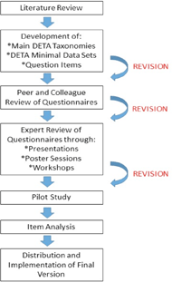 This figure shows a vertical progression steps involved in the development of the DETA research tools. The first box is a literature review and conceptualization followed by desgins, revisions, peer and expert reviews, a pilot study, item analysis, and finally, distribution and implementation.