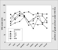 ANOVA interaction plot for wheelchair types. The position of the school grade anchors indicating the wheelchair users’ perceived grades is given on the secondary Y axis. The highest ratings went to Motivation and  all terrain chairs and lowest rating to Chinese made folding transport chairs.  Among components, the highest ratings for frame and uprights, and lowest ratings for casters, footrest, seat and brakes.