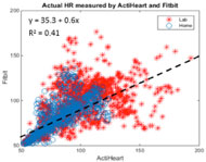 The heart rate (bpm) measured by ActiHeart and Fitbit Surge showed a strong linear relationship. The coefficient of determination was 0.41.