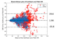 The Bland-Altman plot of the heart rate (bpm) measured by ActiHeart and Fitbit showed a moderate agreement. The mean bias was 1.90 beats per minute. And the 95% limit of agreement ranged from -35.8 bpm to 39.6 bpm. The bias was greater during higher intensity tasks (Heart rate greater than 100 bpm) than lower intensity task (Heart rate lower than 100 bpm).