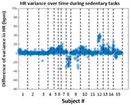 The difference between the variance in HR over time measured by ActiHeart and Fitbit during sedentary tasks in manual wheelchair users. It showed consistently small difference between the two devices in all subjects, except two. 