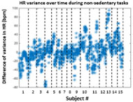 The difference between the variance in HR over time measured by ActiHeart and Fitbit Surge during non-sedentary tasks in manual wheelchair users. It showed large difference between the variance in HR measured by the two devices in each subject.
