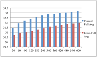 Figure 1. This figure shows a graph displaying the full surface area averaged temperature across every time point for participant 8’s current cushion, a Jay Extreme, and comparison foam cushion, an Invacare Single Density Foam cushion.  The x-axis marks each time point (12 total), and the y-axis depicts the temperatures in degrees Celsius. The temperature ranged between 31.42 degrees at the 30 second point, and 33.17 degrees at the 10 minute point for the Jay Extreme cushion; and between 30.73 degrees at the 30 second point and 31.97 degrees at the 10 minute point for the Invacare Single Density Foam. 