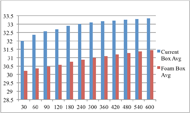 Figure 2. Figure two is a graph that depicts the averaged temperatures within the boxed in regions of participant 8’s current cushion, a Jay Extreme, and comparison foam cushion, an Invacare Single Density Foam, at each time point.  The x-axis lists 12 time points between 30 seconds and 10 minutes, and the y-axis displays the temperatures in degrees Celsius. The temperature fell between 32.01 degrees at the 30 second point and 33.35 degrees at the 10 minute point for the boxed in regions of the Jay Extreme cushion, and between 30.22 degrees at the 30 second point and 31.45 degrees at the 10 minute point for the Invacare Single Density Foam cushion   