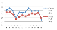 Figure 3. This graph displays the full seat average temperature for each of the 12 participants’ current cushion and foam cushion at the 10 minute point. The x-axis is comprised of the 12 participants, and the y-axis shows the temperatures in degrees Celsius. All recorded temperatures fell between 27.83 degrees and 34.27 degrees; the temperatures across all participants for the current cushions averaged as 32.098 degrees, and for the foam cushions as 30.523 degrees Celsius. 