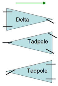 Tricycles can have two configurations; the delta type and tadpole type. The delta type, has a front wheel and two rear, and the front wheel is responsible for steering. Tadpole has a configuration of two front wheels and one rear, allowing the steering system to be positioned on the front wheels or the rear wheel[2].