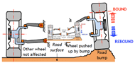 The independent suspension system, allows one wheel to move upward and downward with aminimum effect on the other wheel[7].