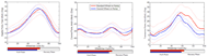 This picture shows three separate graphs comparing the average glenohumeral joint trajectories between geared and standard manual wheelchairs in the sagittal, coronal and transverse planes when propelling up a ramp. Each graph displays one complete stroke cycle.  For all three graphs, a solid red line is used to show the glenohumeral joint trajectory when using the standard wheel and a solid blue line is used to show the glenohumeral joint trajectory when using the geared wheel. The standard deviation for each wheel is also shown; a red dotted line corresponding to the glenohumeral joint trajectory plus/minus one standard deviation for the standard wheel and a blue dotted line corresponding to the glenohumeral joint trajectory plus/minus one standard deviation for the geared wheel.   	The first graph displays flexion and extension of the glenohumeral joint in the sagittal plane up a ramp. In this graph, both solid lines are bell shaped. The glenohumeral joint using the geared wheel is in flexion until it peaks at 59% of the stroke cycle at 45 degrees and the glenohumeral joint using the standard wheel is in flexion until it peaks at 62% of the stroke cycle at 42 degrees. The peaks correspond to the end of the push phase. Throughout this graph, the trajectories between the two wheels are similar.  	The second graph displays adduction and abduction of the glenohumeral joint in the coronal plane up a ramp. In this graph, both solid lines resemble a sine wave. The glenohumeral joint trajectory using the geared wheel peaks at 59% of the stroke cycle at 25 degrees while the glenohumeral joint trajectory using the standard wheel peaks at 61% of the stroke cycle at 26 degrees.  Again, the peaks correspond to the end of the push phase and the trajectories between the two wheels are similar. 	The third graph displays internal rotation and external rotation of the glenohumeral joint in the coronal plane up a ramp. In this graph, both solid lines resemble a bell shape. The glenohumeral joint trajectory using the geared wheel peaks at 54% of the stroke cycle at 27 degrees while the glenohumeral joint trajectory using the standard wheel peaks at 58% of the stroke cycle at 31 degrees. The range of motion of the standard wheel joint is greater than that of the geared wheel joint. The peaks correspond to the end of the push phase. Throughout this graph, the trajectories between the two wheels are similar.