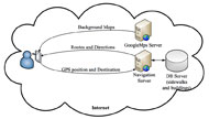 Client-server architecture for the navigation service. The architecture includes the different types of servers, for example a database server, that the service would need. The figure also shows the general information that can be communicated, using this architecture, between the user and the servers. 