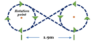 Figure 1 demonstrates the experimental setup for over-ground maneuvers. The rotation points for the modified figure-8 course were marked in a straight line 1.9 m apart. Subjects were instructed to follow the straightaway paths (around 2 m) to a rotation point and then perform a fixed-wheel turn for 540°. Subjects continually travelled the course for five minutes. A visible clock allowed subjects to maintain a consistent average speed, the target of which was 0.6 m/s, a speed that reflects that of typical everyday mobility.  