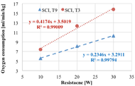 Figure 2 demonstrates the examples of subjects’ physiological fitness by looking at their economy of arm movement. Three data points of VO2 in reflected power output are used to build a linear regression line. The slope of the line is used to represent individual fitness while doing an arm activity. Subjects having a lesser fitness slope have better aerobic fitness than subjects having a steeper slope. 